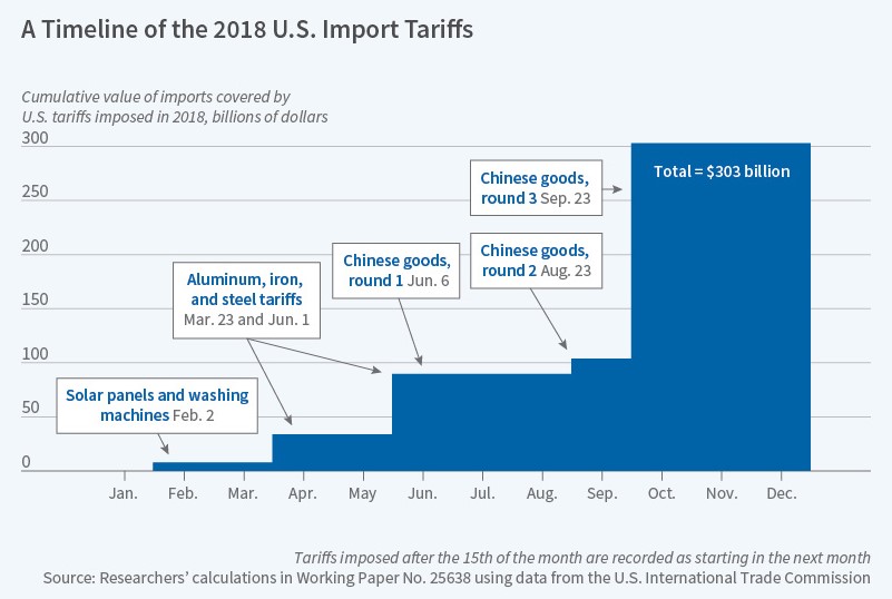 tariff_timeline